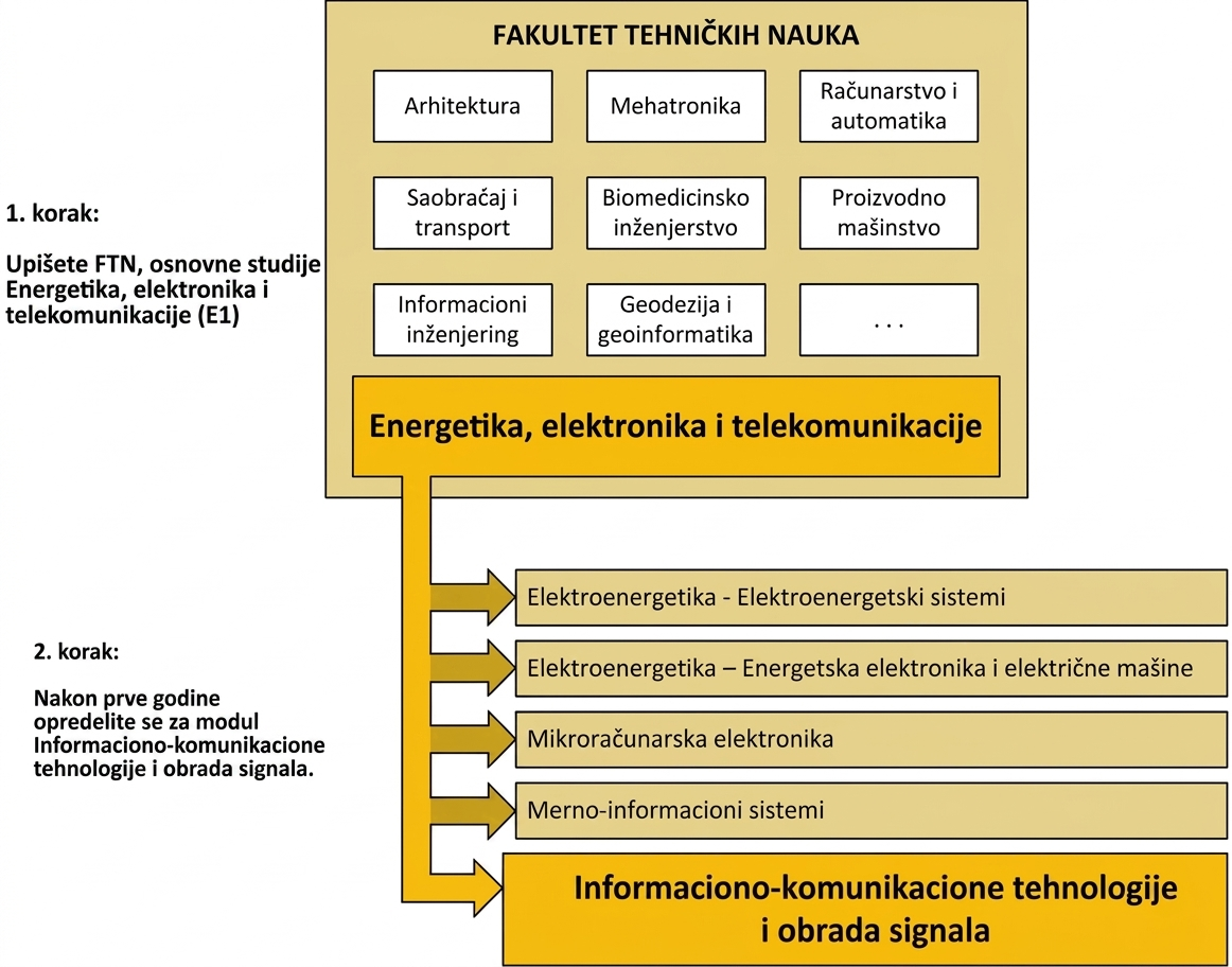 Upis na smer Informaciono-komunikacione tehnologije i obrada signala